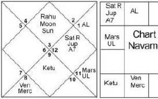 Astrologická encyklopédia Obdobie dharmy v horoskope